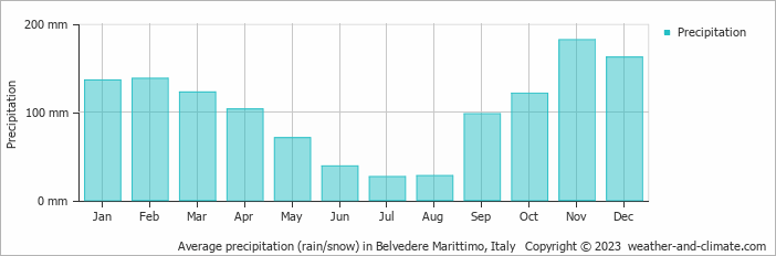 Average monthly rainfall, snow, precipitation in Belvedere Marittimo, Italy