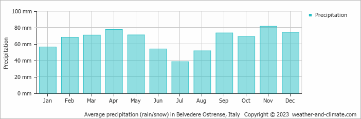 Average monthly rainfall, snow, precipitation in Belvedere Ostrense, Italy