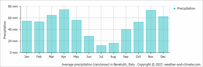 Average monthly rainfall, snow, precipitation in Benetutti, Italy