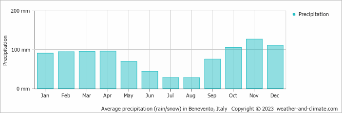 Average monthly rainfall, snow, precipitation in Benevento, Italy
