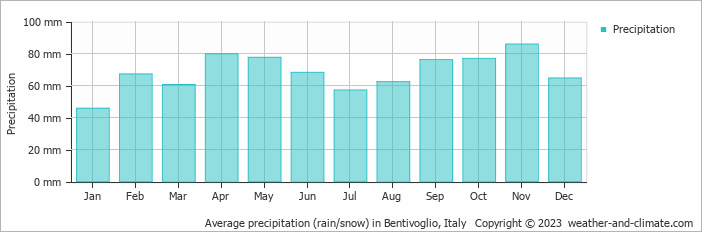 Average monthly rainfall, snow, precipitation in Bentivoglio, Italy