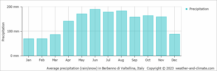 Average monthly rainfall, snow, precipitation in Berbenno di Valtellina, Italy