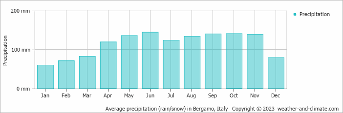 Average monthly rainfall, snow, precipitation in Bergamo, Italy