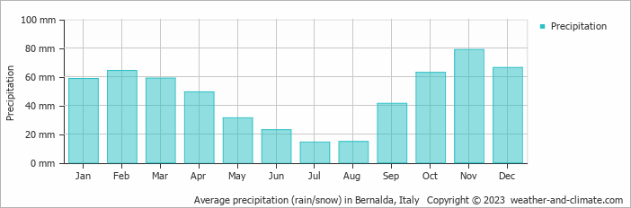 Average monthly rainfall, snow, precipitation in Bernalda, Italy