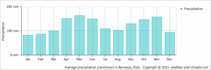 Average monthly rainfall, snow, precipitation in Bernezzo, Italy