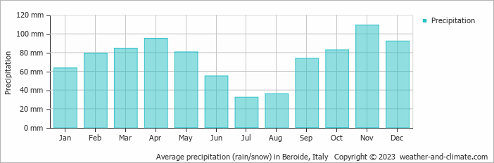 Average monthly rainfall, snow, precipitation in Beroide, Italy