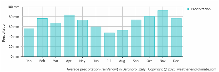 Average monthly rainfall, snow, precipitation in Bertinoro, Italy