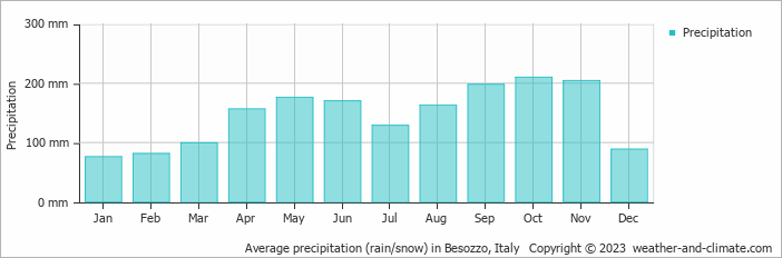 Average monthly rainfall, snow, precipitation in Besozzo, Italy