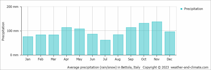 Average monthly rainfall, snow, precipitation in Bettola, Italy