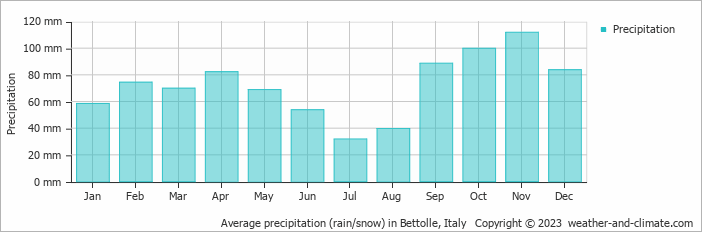 Average monthly rainfall, snow, precipitation in Bettolle, Italy