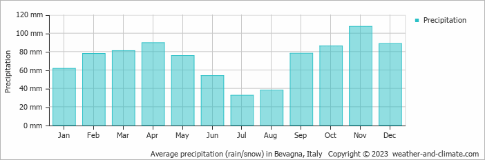 Average monthly rainfall, snow, precipitation in Bevagna, Italy
