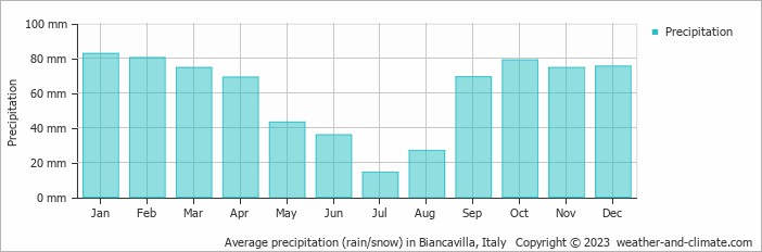 Average monthly rainfall, snow, precipitation in Biancavilla, Italy
