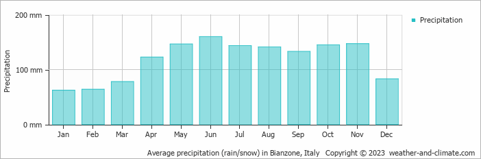 Average monthly rainfall, snow, precipitation in Bianzone, 