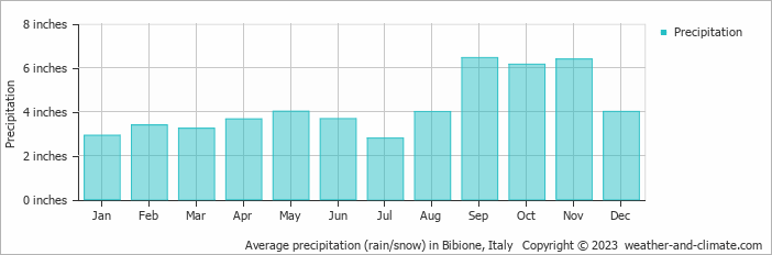 Average precipitation (rain/snow) in Bibione, Italy   Copyright © 2023  weather-and-climate.com  
