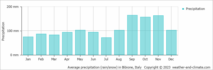 Average precipitation (rain/snow) in Udine, Italy   Copyright © 2022  weather-and-climate.com  