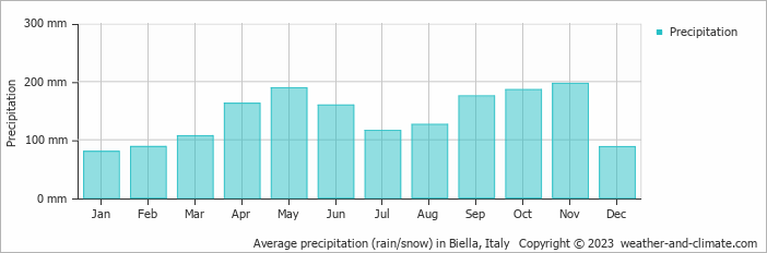Average monthly rainfall, snow, precipitation in Biella, Italy
