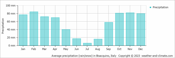 Average monthly rainfall, snow, precipitation in Bisacquino, Italy
