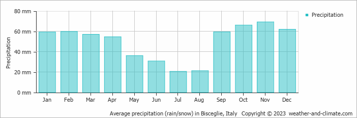 Average monthly rainfall, snow, precipitation in Bisceglie, Italy