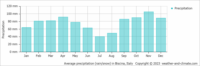 Average monthly rainfall, snow, precipitation in Biscina, Italy