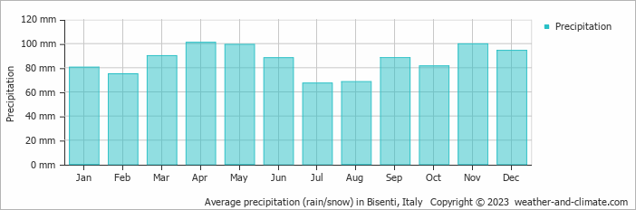 Average monthly rainfall, snow, precipitation in Bisenti, Italy