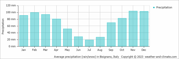 Average monthly rainfall, snow, precipitation in Bisignano, Italy