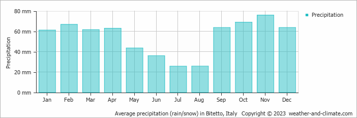 Average monthly rainfall, snow, precipitation in Bitetto, Italy