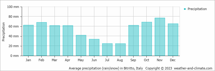 Average monthly rainfall, snow, precipitation in Bitritto, 