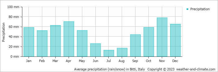 Average monthly rainfall, snow, precipitation in Bitti, Italy