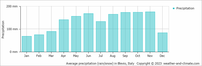 Average monthly rainfall, snow, precipitation in Blevio, Italy