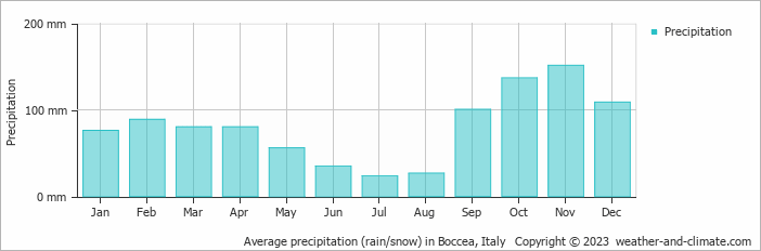 Average monthly rainfall, snow, precipitation in Boccea, Italy