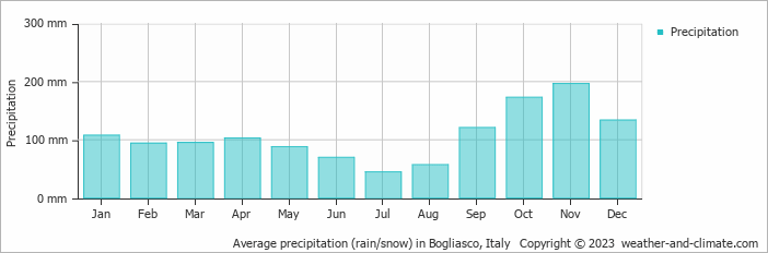 Average monthly rainfall, snow, precipitation in Bogliasco, Italy