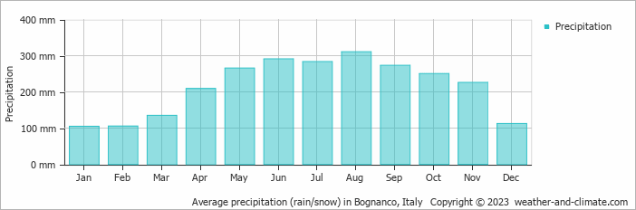 Average monthly rainfall, snow, precipitation in Bognanco, Italy