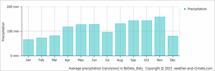 Average monthly rainfall, snow, precipitation in Bollate, Italy