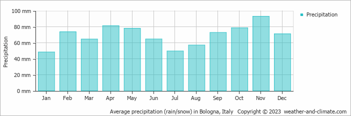 Average monthly rainfall, snow, precipitation in Bologna, Italy