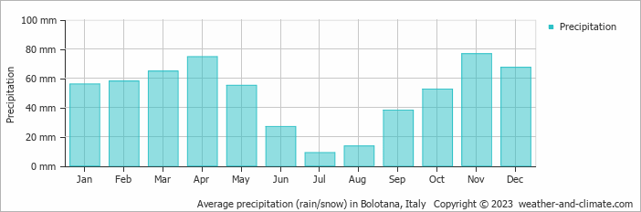 Average monthly rainfall, snow, precipitation in Bolotana, Italy