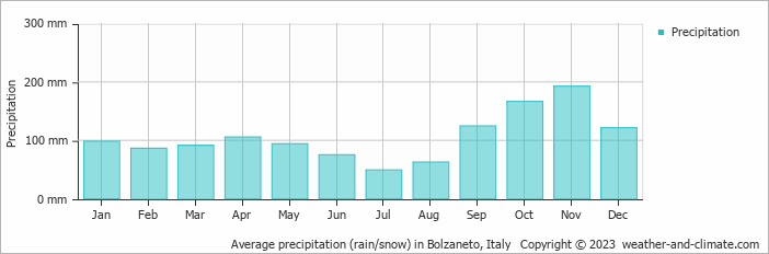 Average monthly rainfall, snow, precipitation in Bolzaneto, Italy