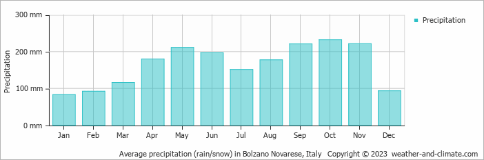 Average monthly rainfall, snow, precipitation in Bolzano Novarese, Italy