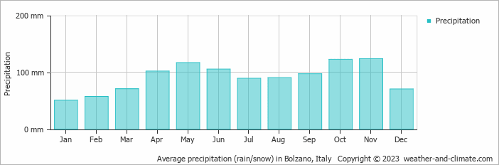 Average monthly rainfall, snow, precipitation in Bolzano, Italy
