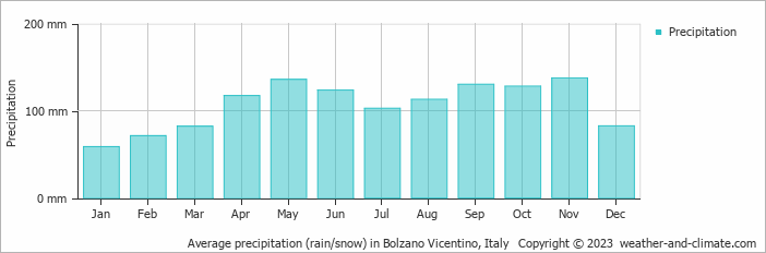 Average monthly rainfall, snow, precipitation in Bolzano Vicentino, Italy