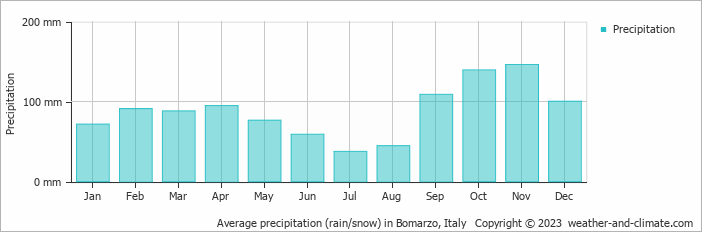 Average monthly rainfall, snow, precipitation in Bomarzo, Italy