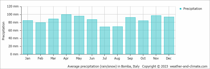 Average monthly rainfall, snow, precipitation in Bomba, Italy