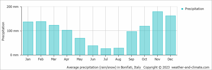 Average monthly rainfall, snow, precipitation in Bonifati, Italy