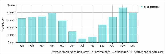 Average monthly rainfall, snow, precipitation in Bonorva, Italy