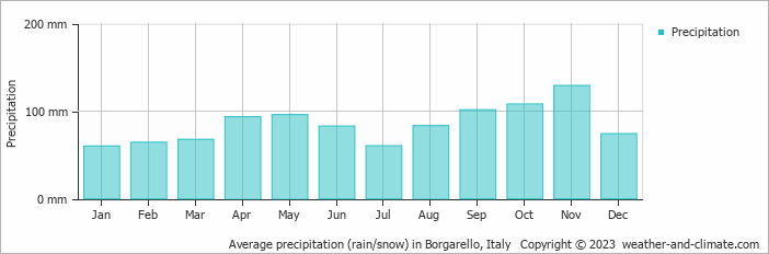 Average monthly rainfall, snow, precipitation in Borgarello, Italy