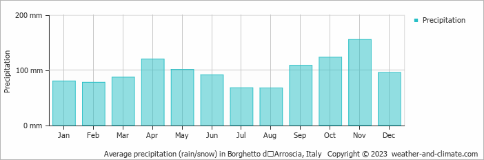 Average monthly rainfall, snow, precipitation in Borghetto dʼArroscia, Italy