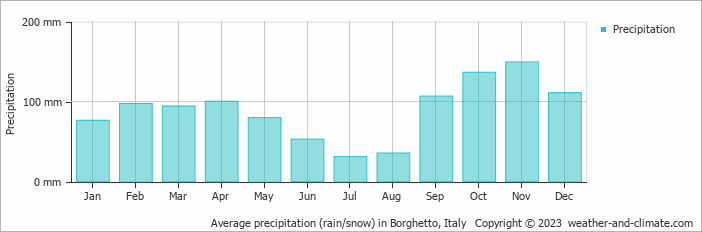 Average monthly rainfall, snow, precipitation in Borghetto, Italy