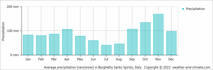 Average monthly rainfall, snow, precipitation in Borghetto Santo Spirito, Italy