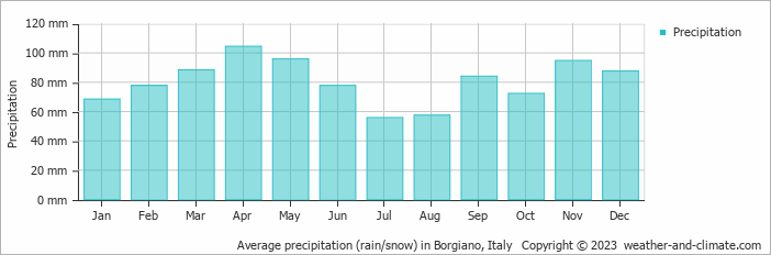 Average monthly rainfall, snow, precipitation in Borgiano, Italy