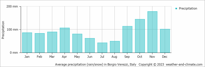 Average monthly rainfall, snow, precipitation in Borgio Verezzi, Italy
