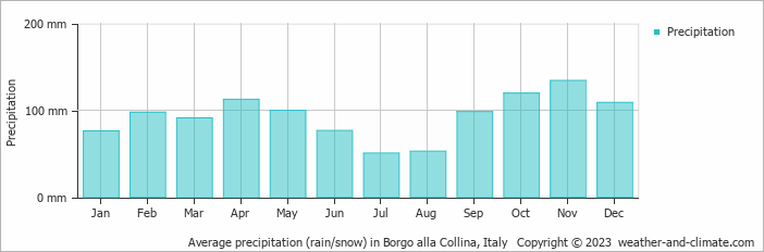Average monthly rainfall, snow, precipitation in Borgo alla Collina, Italy